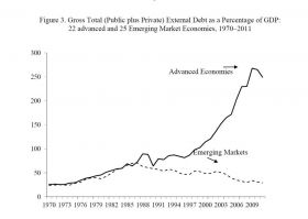 Debt as a Percentage of GDP Emerging and Advanced Economies 1970 - 2011 – Best Places In The World To Retire – International Living